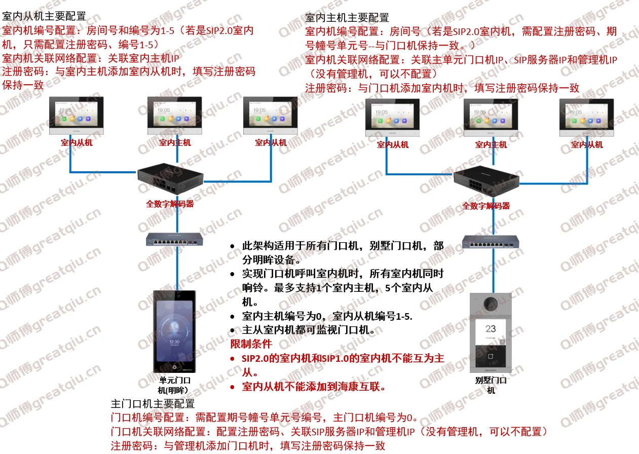 配置门口机 配置门口机