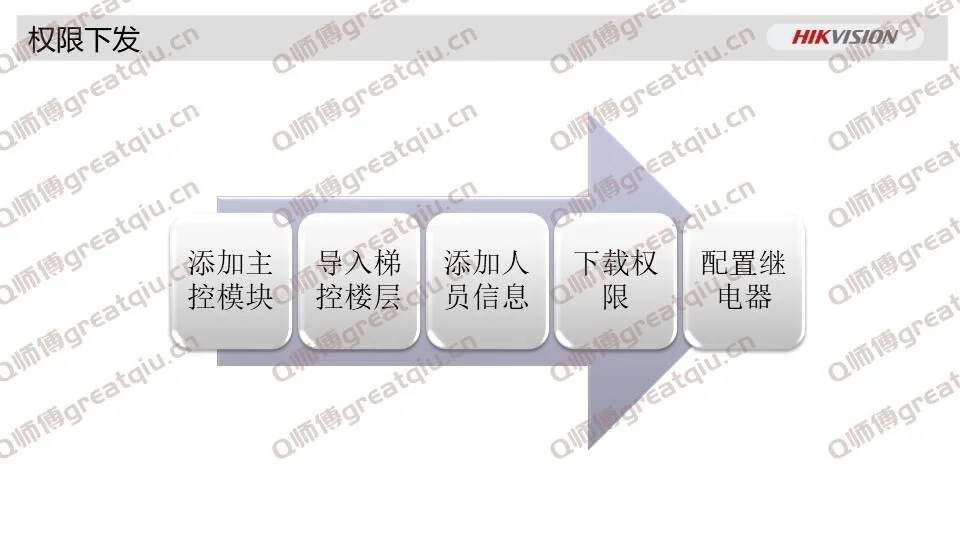 故障处理 故障处理