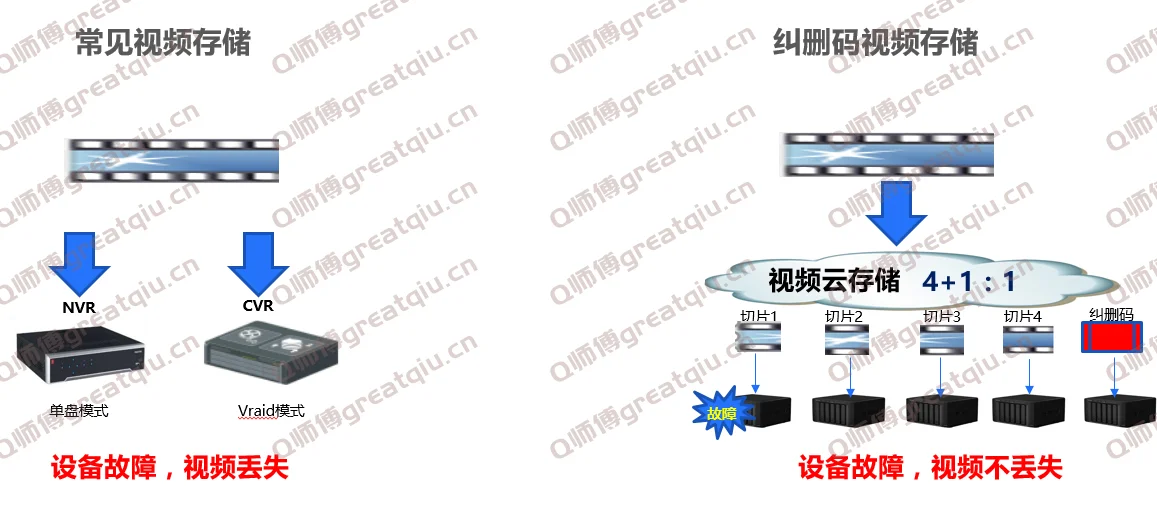 海康威视视频云存储技术之EC纠删码介绍