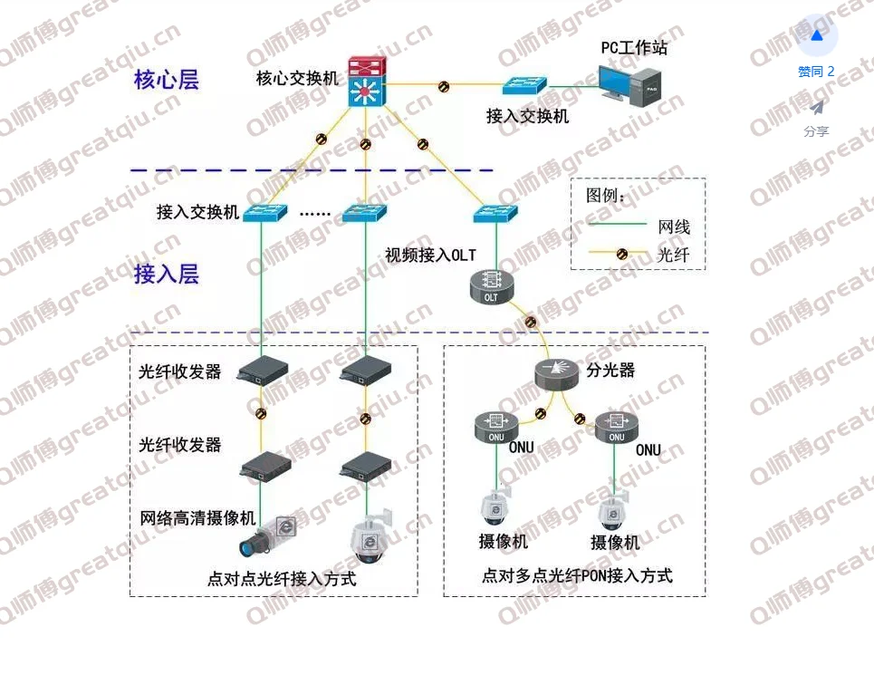 什么是PON，PON的详细架构？
