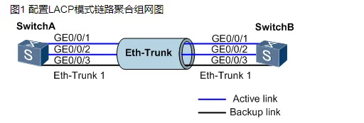 华为交换机配置LACP模式的链路聚合