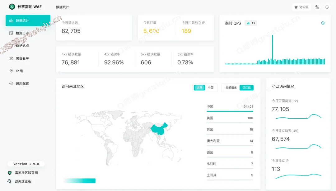 6k star！B站、滴滴、小红书都在用的网站防火墙