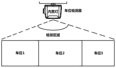 平面 立体车库诱导管理器配置指导(去权限)1222.png 车位指示灯配置界面(控灯模式选择)
